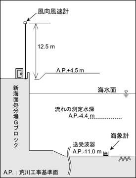 海象計を風向風速計の設置状況図